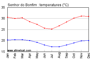 Senhor do Bonfim, Bahia Brazil Annual Temperature Graph